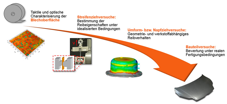 Grafik des Entwicklungs- und Qualifizierungsprozess neuer Pretex®-Strukturen