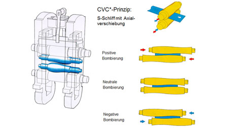 Schematische Abbildung der Funktionsweise von CVC-Walzen