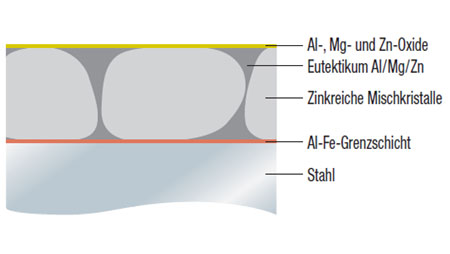 Schematischer Aufbau: Überzug aus Zink-Magnesium (ZM) Abbildung Schematischer Aufbau: Überzug aus Zink-Magnesium (ZM)