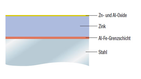 Schematischer Aufbau: Überzug aus Zink (Z) Abbildung Schematischer Aufbau: Überzug aus Zink (Z)
