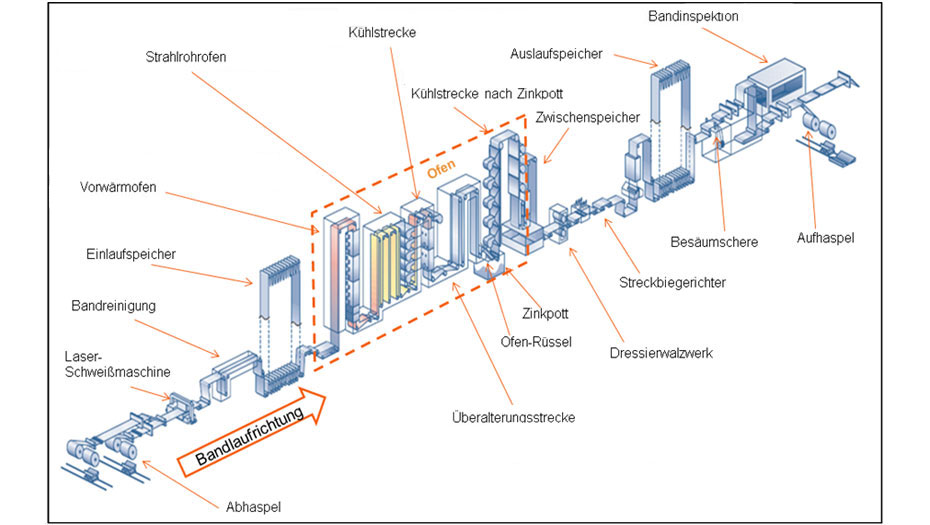Anlagenlayout Feuerverzinkungsanlage Anlagenlayout Feuerverzinkungsanlage