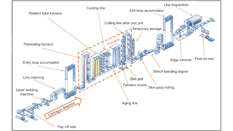 Line layout third hot-dip galvanizing line 