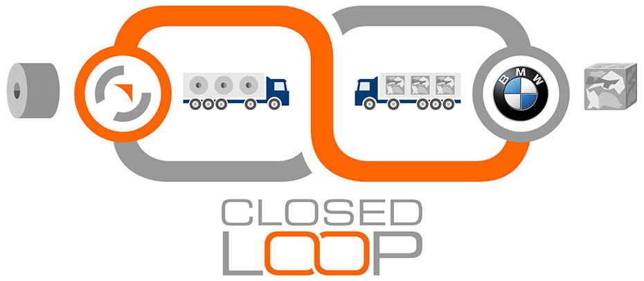 Closed Loop Grafik der Lieferströme Salzgitter Flachstahl und dem BMW Group Werk Leipzig