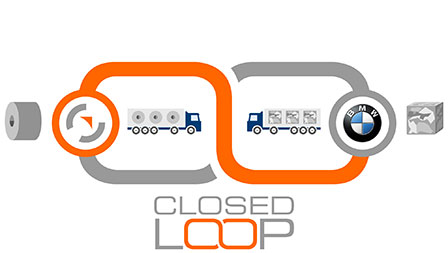 Closed Loop <br>Nachhaltigkeit durch geschlossenen Stoffkreislauf