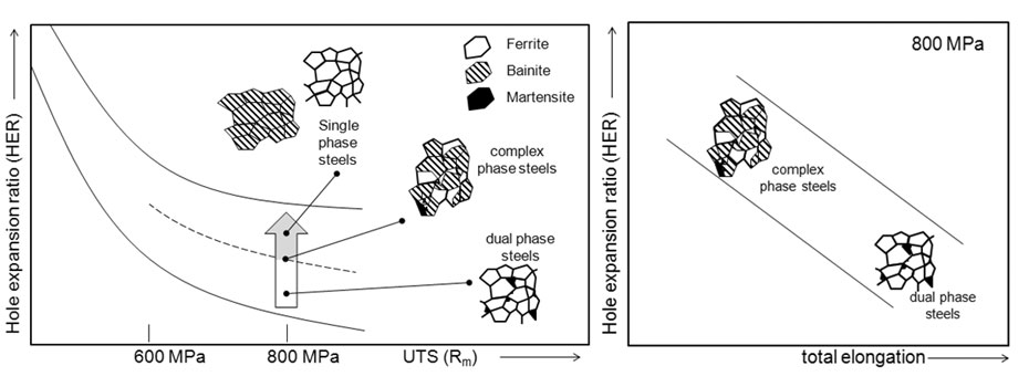 Zusammenhang zwischen Lochaufweitwert, Zugfestigkeit und Bruchdehnung Schematische Abbildung des Zusammenhangs zwischen Lochaufweitwert und Zugfestigkeit sowie zwischen Lochaufweitwert und Bruchdehnung