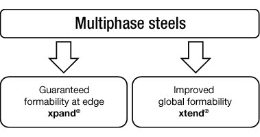 Graphic difference multiphase steels 
