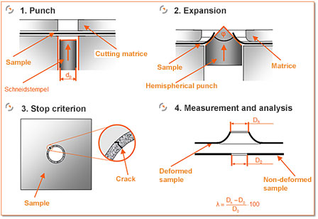 Graph of Figure 1: Schematic sequence of the hole expansion test