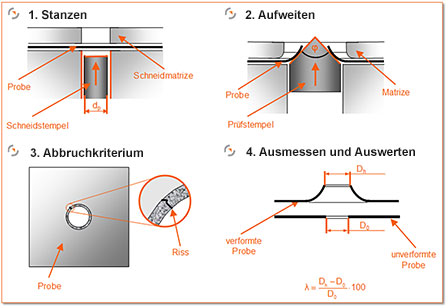 Schematischer Ablauf des Lochaufweitungstest Grafik des schematischen Ablaufs des Lochaufweitungstest
