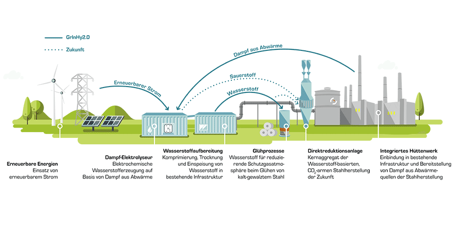 Schematisch Abbildung des Betriebskonzeptes