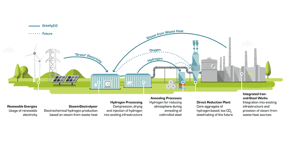 Steam electrolysis operating concept Figure of the steam electrolysis operating concept