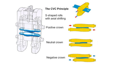 Schematic diagram of how CVC rolls work