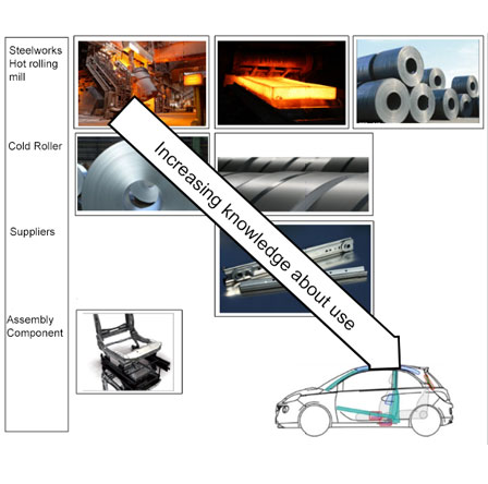 Illustration of the production process