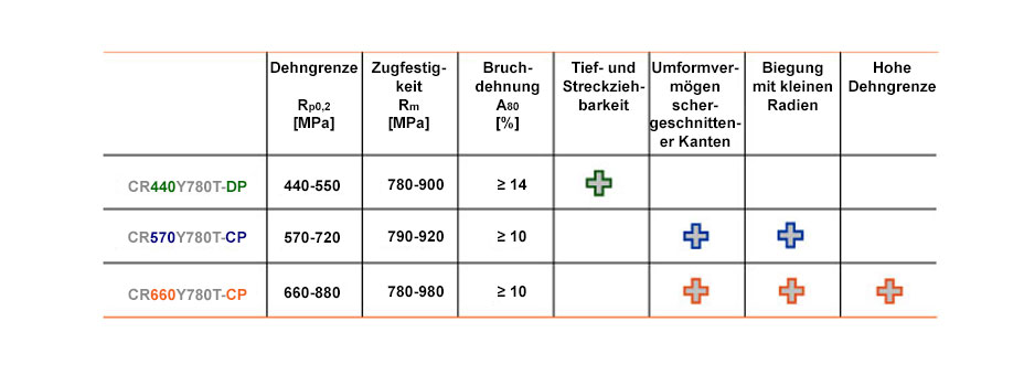 Übersicht der mechanischen Kennwerte
