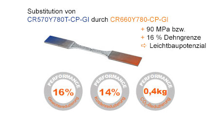 Einfache Darstellung des Ergebnis Potenzialanalyse