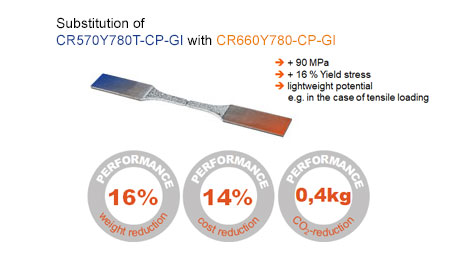 Result of the simplified potential analysis