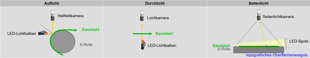 Schaubild der Inspektionsansichten