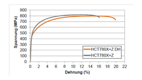 Spannungs-Dehnungs-Diagramm von HCT780X Grafik eines Spannungs-Dehnungs-Diagramm von HCT780X