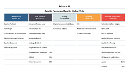 Group structure as from april 2022