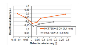 Grenzformänderungskurve Grafik der Grenzformänderungskurve von HCT780X